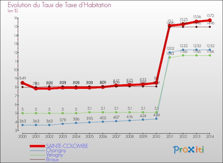 Evolution du taux de la taxe d'habitation pour SAINTE-COLOMBE et les communes proches de 2000 à 2014 Comparaison des taux de la taxe d'habitation pour SAINTE-COLOMBE et les communes voisines de 2000 à 2014