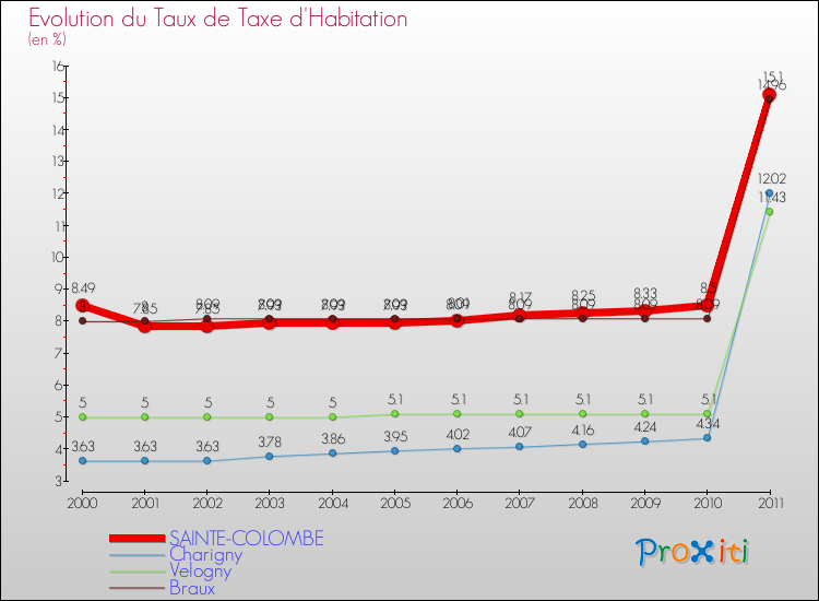 Evolution du taux de la taxe d'habitation pour SAINTE-COLOMBE et les communes proches Comparaison des taux de la taxe d'habitation pour SAINTE-COLOMBE et les communes voisines
