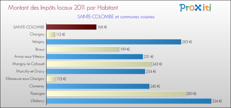 Montant des impôts locaux par Habitant pour SAINTE-COLOMBE et les communes proches Comparaison des impôts locaux par habitant pour SAINTE-COLOMBE et les communes voisines