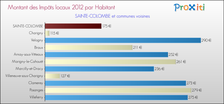 Montant des impôts locaux par Habitant pour SAINTE-COLOMBE et les communes proches Comparaison des impôts locaux par habitant pour SAINTE-COLOMBE et les communes voisines