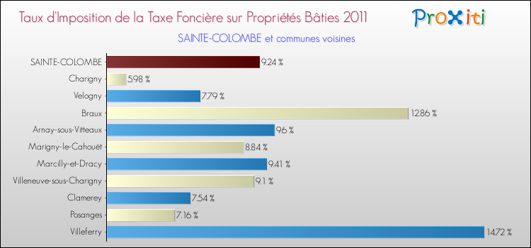 Taux d'imposition de la taxe foncière sur le bati 2011 pour SAINTE-COLOMBE et les communes proches Comparaison des taux d'imposition de la taxe foncière sur le bati 2011 pour SAINTE-COLOMBE et les communes voisines