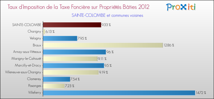 Taux d'imposition de la taxe foncière sur le bati 2012 pour SAINTE-COLOMBE et les communes proches Comparaison des taux d'imposition de la taxe foncière sur le bati 2012 pour SAINTE-COLOMBE et les communes voisines