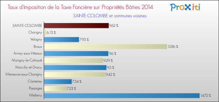 Taux d'imposition de la taxe foncière sur le bati 2014 pour SAINTE-COLOMBE et les communes proches Comparaison des taux d'imposition de la taxe foncière sur le bati 2014 pour SAINTE-COLOMBE et les communes voisines