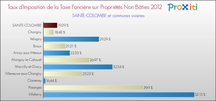 Taux d'imposition de la taxe foncière sur les immeubles et terrains non batis 2012 pour SAINTE-COLOMBE et les communes proches Comparaison des taux d'imposition de la taxe foncière sur les immeubles et terrains non batis 2012 pour SAINTE-COLOMBE et les communes voisines
