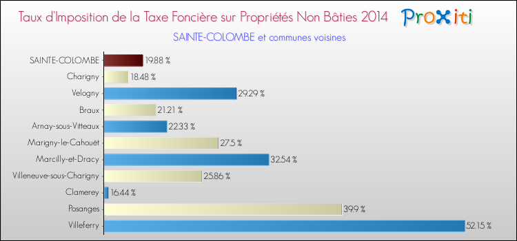 Taux d'imposition de la taxe foncière sur les immeubles et terrains non batis 2014 pour SAINTE-COLOMBE et les communes proches Comparaison des taux d'imposition de la taxe foncière sur les immeubles et terrains non batis 2014 pour SAINTE-COLOMBE et les communes voisines