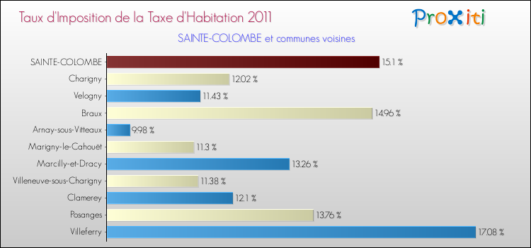 Taux d'imposition de la taxe d'habitation 2011 pour SAINTE-COLOMBE et les communes proches Comparaison des taux d'imposition de la taxe d'habitation 2011 pour SAINTE-COLOMBE et les communes voisines