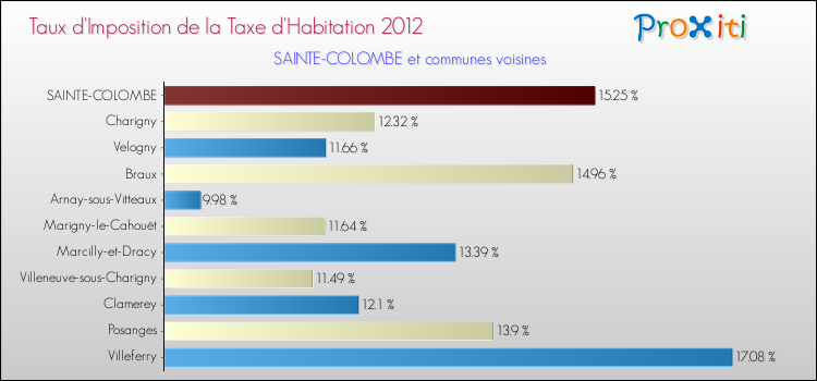 Taux d'imposition de la taxe d'habitation 2012 pour SAINTE-COLOMBE et les communes proches Comparaison des taux d'imposition de la taxe d'habitation 2012 pour SAINTE-COLOMBE et les communes voisines