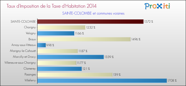 Taux d'imposition de la taxe d'habitation 2014 pour SAINTE-COLOMBE et les communes proches Comparaison des taux d'imposition de la taxe d'habitation 2014 pour SAINTE-COLOMBE et les communes voisines