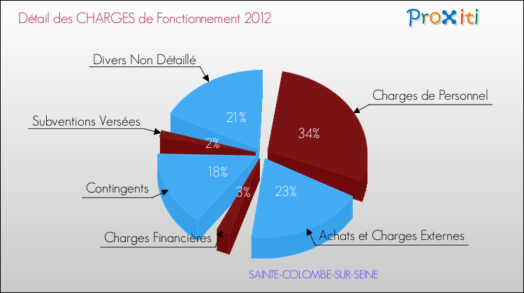 Décomposition des Charges de Fonctionnement 2012 de la commune de SAINTE-COLOMBE-SUR-SEINE Charges de Fonctionnement 2012 pour la commune de SAINTE-COLOMBE-SUR-SEINE