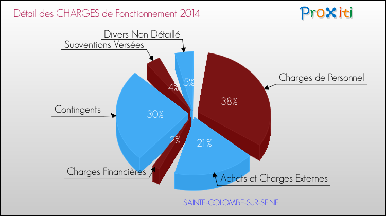 Décomposition des Charges de Fonctionnement 2014 de la commune de SAINTE-COLOMBE-SUR-SEINE Charges de Fonctionnement 2014 pour la commune de SAINTE-COLOMBE-SUR-SEINE