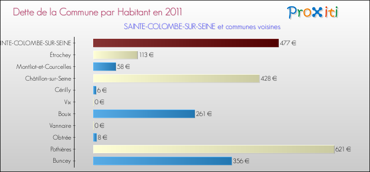 Dette par habitant de la commune en 2011 pour SAINTE-COLOMBE-SUR-SEINE et les communes proches Comparaison de la dette par habitant de la commune en 2011 pour SAINTE-COLOMBE-SUR-SEINE et les communes voisines