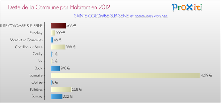 Dette par habitant de la commune en 2012 pour SAINTE-COLOMBE-SUR-SEINE et les communes proches Comparaison de la dette par habitant de la commune en 2012 pour SAINTE-COLOMBE-SUR-SEINE et les communes voisines