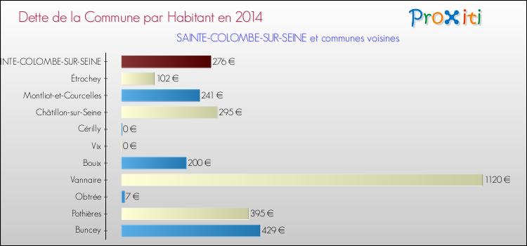 Dette par habitant de la commune en 2014 pour SAINTE-COLOMBE-SUR-SEINE et les communes proches Comparaison de la dette par habitant de la commune en 2014 pour SAINTE-COLOMBE-SUR-SEINE et les communes voisines