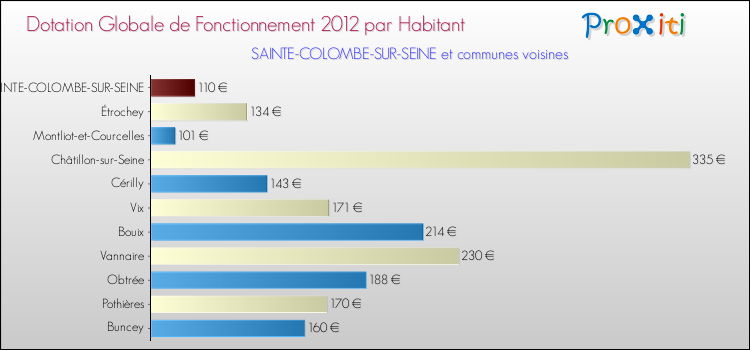 Montant des dotations globales de fonctionnement DGF par Habitant pour SAINTE-COLOMBE-SUR-SEINE et les communes proches Comparaison des des dotations globales de fonctionnement DGF par habitant pour SAINTE-COLOMBE-SUR-SEINE et les communes voisines
