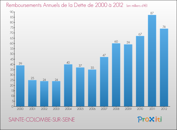 Evolution de l'annuité de la dette pour la commune de SAINTE-COLOMBE-SUR-SEINE de 2000 à 2012 Annuités de la dette pour SAINTE-COLOMBE-SUR-SEINE de 2000 à 2012