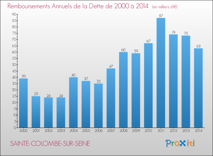 Evolution de l'annuité de la dette pour la commune de SAINTE-COLOMBE-SUR-SEINE de 2000 à 2014 Annuités de la dette pour SAINTE-COLOMBE-SUR-SEINE de 2000 à 2014