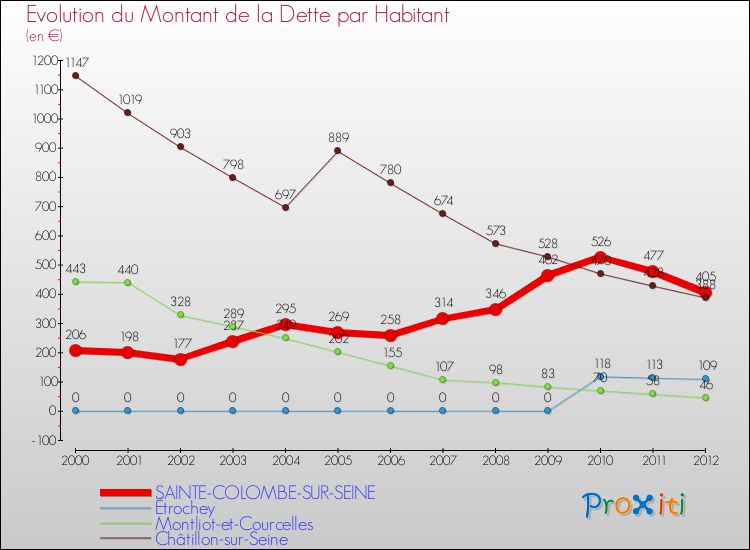 Evolution de la dette par habitant pour la commune de SAINTE-COLOMBE-SUR-SEINE et les communes proches de 2000 à 2012 Comparaison de la dette par habitant pour SAINTE-COLOMBE-SUR-SEINE et les communes voisines de 2000 à 2012