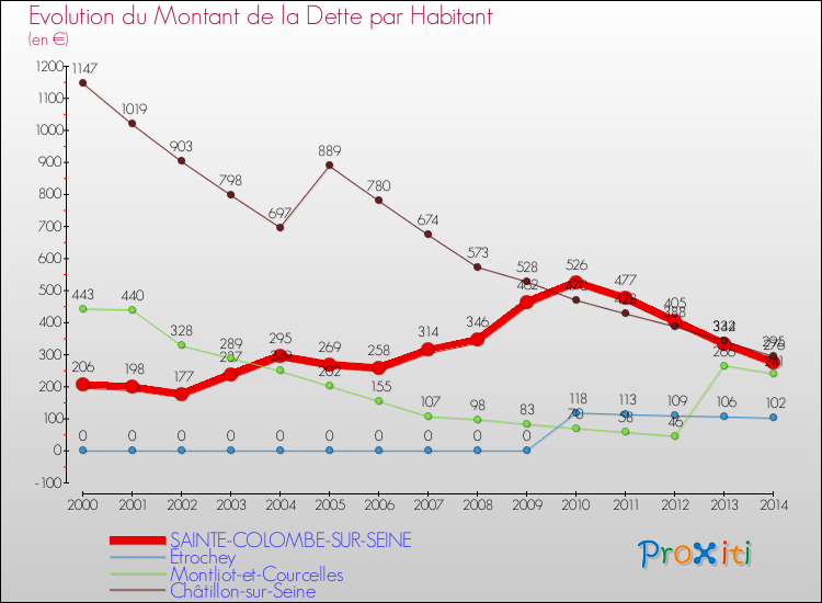 Evolution de la dette par habitant pour la commune de SAINTE-COLOMBE-SUR-SEINE et les communes proches de 2000 à 2014 Comparaison de la dette par habitant pour SAINTE-COLOMBE-SUR-SEINE et les communes voisines de 2000 à 2014