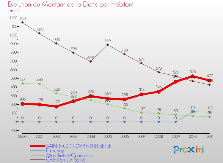 Evolution de la dette par habitant pour la commune de SAINTE-COLOMBE-SUR-SEINE et les communes proches Comparaison de la dette par habitant pour SAINTE-COLOMBE-SUR-SEINE et les communes voisines
