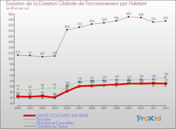 Evolution et montant de la dotation globale de fonctionnement par Habitant pour SAINTE-COLOMBE-SUR-SEINE et les communes proches Comparaison des dotations globales de fonctionnement par habitant pour SAINTE-COLOMBE-SUR-SEINE et les communes voisines
