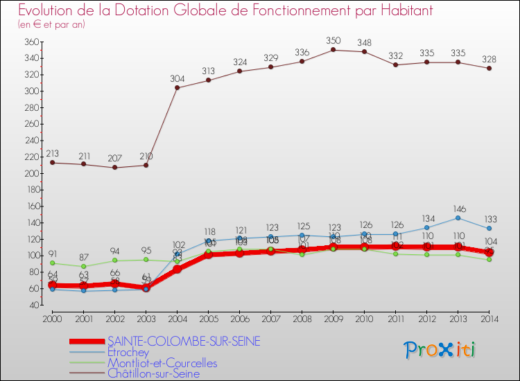 Evolution et montant de la dotation globale de fonctionnement par Habitant pour SAINTE-COLOMBE-SUR-SEINE et les communes proches de 2000 à 2014. Comparaison des dotations globales de fonctionnement par habitant pour SAINTE-COLOMBE-SUR-SEINE et les communes voisines de 2000 à 2014.