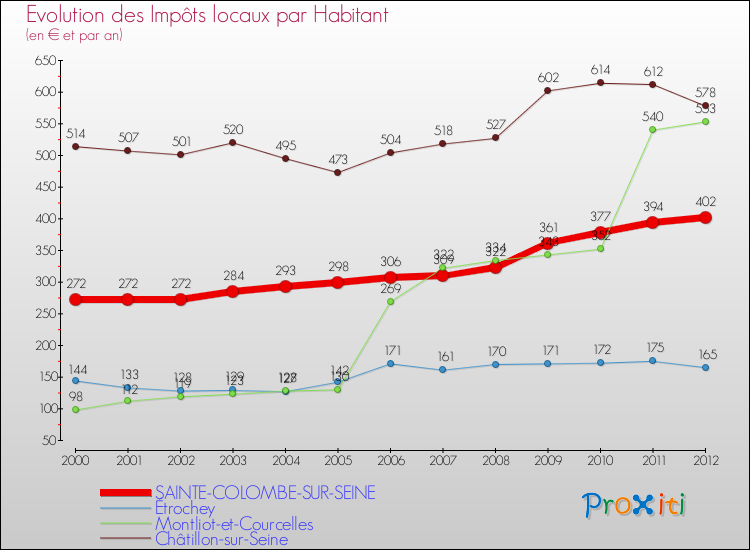 Evolution et montant des impôts locaux par Habitant pour SAINTE-COLOMBE-SUR-SEINE et les communes proches Comparaison des impôts locaux par habitant pour SAINTE-COLOMBE-SUR-SEINE et les communes voisines