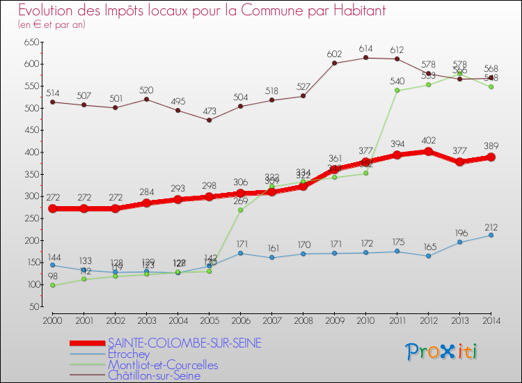 Evolution et montant des impôts locaux par Habitant pour SAINTE-COLOMBE-SUR-SEINE et les communes proches de 2000 à 2014 Comparaison des impôts locaux par habitant pour SAINTE-COLOMBE-SUR-SEINE et les communes voisines de 2000 à 2014