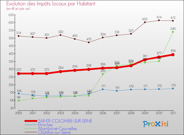 Evolution et montant des impôts locaux par Habitant pour SAINTE-COLOMBE-SUR-SEINE et les communes proches Comparaison des impôts locaux par habitant pour SAINTE-COLOMBE-SUR-SEINE et les communes voisines