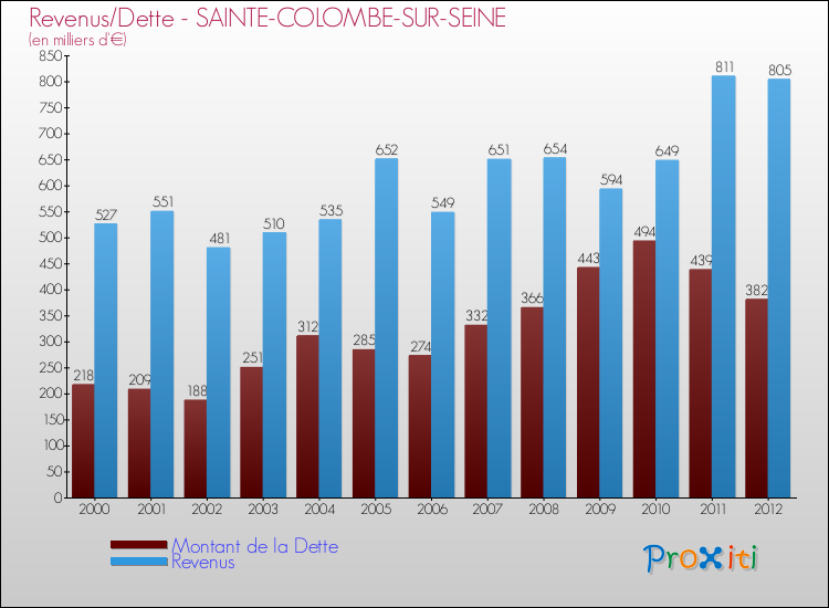 Evolution comparée de la dette et des revenus pour la commune de SAINTE-COLOMBE-SUR-SEINE de 2000 à 2012 Comparaison de la dette et des revenus pour SAINTE-COLOMBE-SUR-SEINE de 2000 à 2012