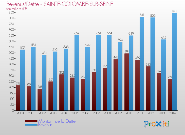 Evolution comparée de la dette et des revenus pour la commune de SAINTE-COLOMBE-SUR-SEINE de 2000 à 2014 Comparaison de la dette et des revenus pour SAINTE-COLOMBE-SUR-SEINE de 2000 à 2014