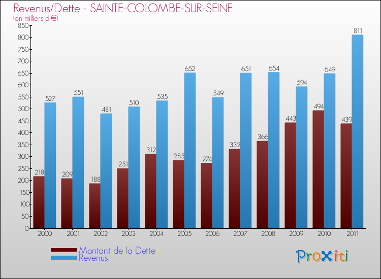 Evolution comparée de la dette et des revenus pour la commune de SAINTE-COLOMBE-SUR-SEINE de 2000 à 2011 Comparaison de la dette et des revenus pour SAINTE-COLOMBE-SUR-SEINE de 2000 à 2011