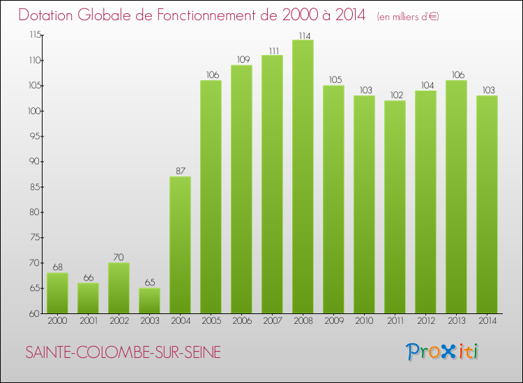 Evolution du montant de la Dotation Globale de Fonctionnement pour la commune de SAINTE-COLOMBE-SUR-SEINE de 2000 à 2014 Evolution du montant de la Dotation Globale de Fonctionnement pour SAINTE-COLOMBE-SUR-SEINE de 2000 à 2014