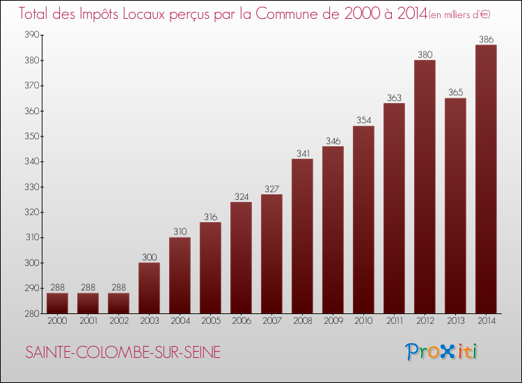 Evolution des Impôts Locaux pour la commune de SAINTE-COLOMBE-SUR-SEINE de 2000 à 2014 Evolution des Impôts Locaux pour SAINTE-COLOMBE-SUR-SEINE de 2000 à 2014