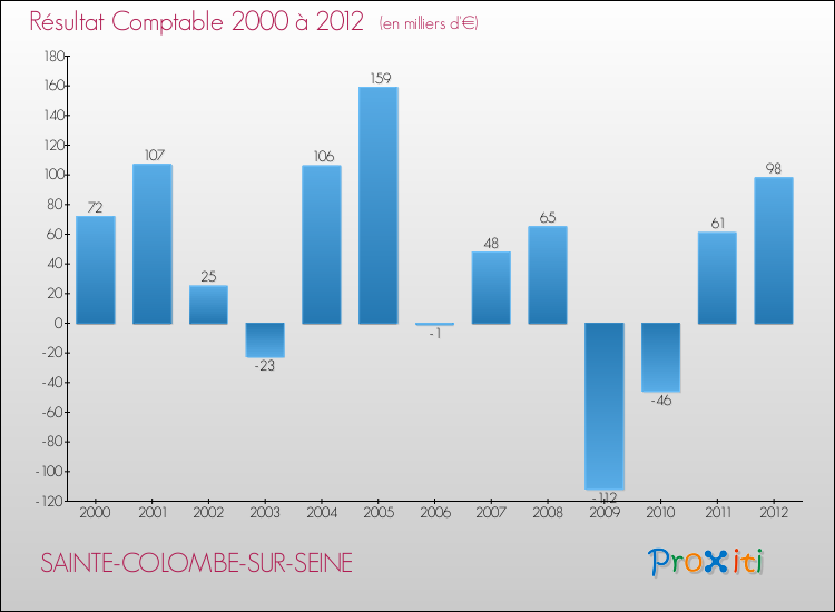 Evolution du résultat comptable pour la commune de SAINTE-COLOMBE-SUR-SEINE de 2000 à 2012 Evolution du résultat comptable pour SAINTE-COLOMBE-SUR-SEINE de 2000 à 2012