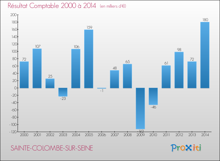 Evolution du résultat comptable pour la commune de SAINTE-COLOMBE-SUR-SEINE de 2000 à 2014 Evolution du résultat comptable pour SAINTE-COLOMBE-SUR-SEINE de 2000 à 2014