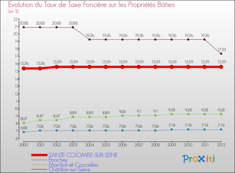 Evolution du taux de la taxe foncière sur le bati pour SAINTE-COLOMBE-SUR-SEINE et les communes proches de 2000 à 2012 Comparaison des taux de taxe foncière sur le bati pour SAINTE-COLOMBE-SUR-SEINE et les communes voisines de 2000 à 2012