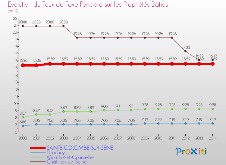 Evolution du taux de la taxe foncière sur le bati pour SAINTE-COLOMBE-SUR-SEINE et les communes proches de 2000 à 2014 Comparaison des taux de taxe foncière sur le bati pour SAINTE-COLOMBE-SUR-SEINE et les communes voisines de 2000 à 2014