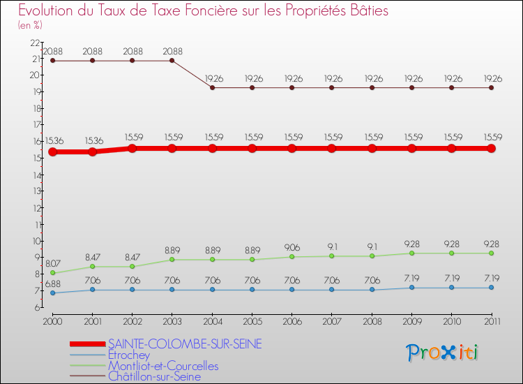 Evolution du taux de la taxe foncière sur le bati pour SAINTE-COLOMBE-SUR-SEINE et les communes proches Comparaison des taux de taxe foncière sur le bati pour SAINTE-COLOMBE-SUR-SEINE et les communes voisines