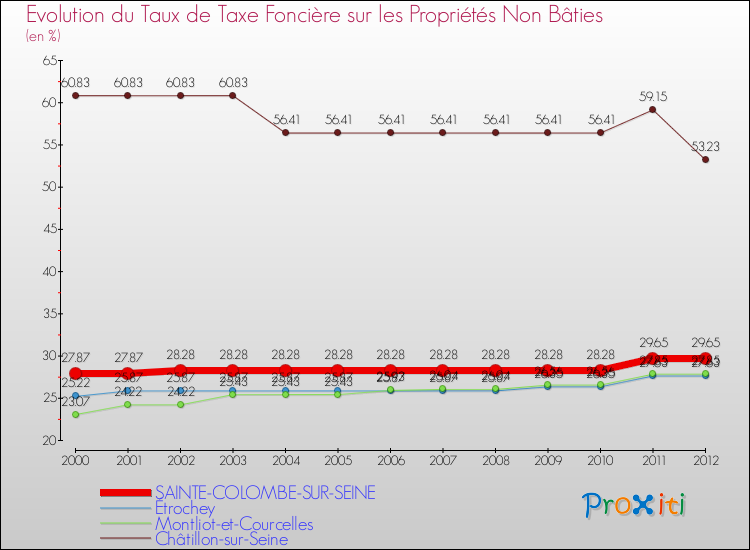 Evolution du taux de la taxe foncière sur les immeubles et terrains non batis pour SAINTE-COLOMBE-SUR-SEINE et les communes proches de 2000 à 2012 Comparaison des taux de la taxe foncière sur les immeubles et terrains non batis pour SAINTE-COLOMBE-SUR-SEINE et les communes voisines de 2000 à 2012