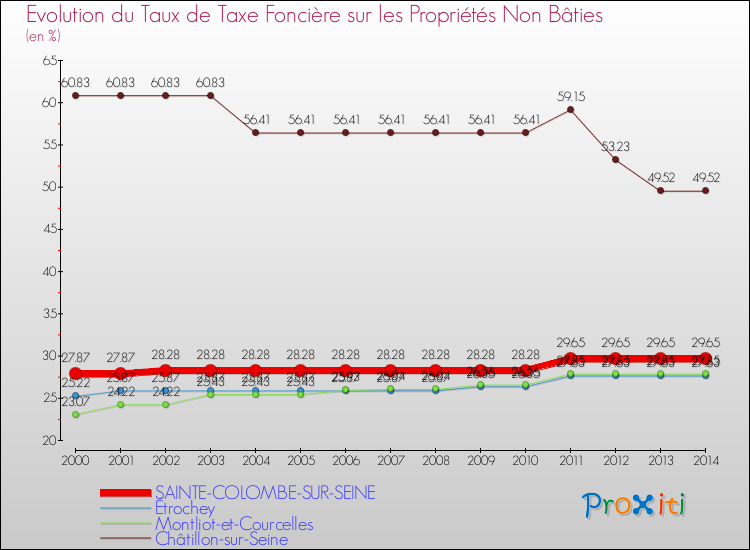 Evolution du taux de la taxe foncière sur les immeubles et terrains non batis pour SAINTE-COLOMBE-SUR-SEINE et les communes proches de 2000 à 2014 Comparaison des taux de la taxe foncière sur les immeubles et terrains non batis pour SAINTE-COLOMBE-SUR-SEINE et les communes voisines de 2000 à 2014