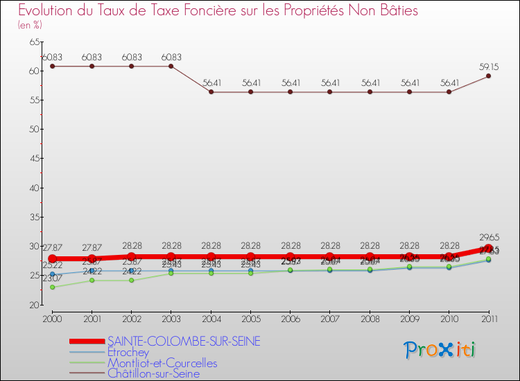 Evolution du taux de la taxe foncière sur les immeubles et terrains non batis pour SAINTE-COLOMBE-SUR-SEINE et les communes proches Comparaison des taux de la taxe foncière sur les immeubles et terrains non batis pour SAINTE-COLOMBE-SUR-SEINE et les communes voisines