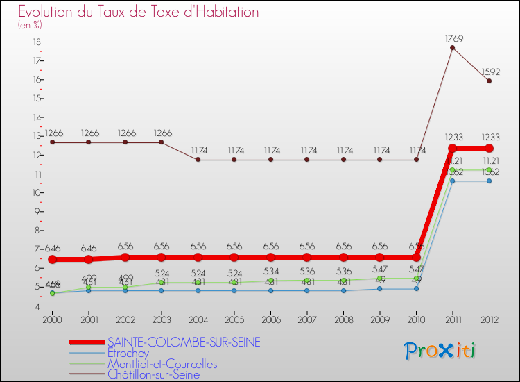 Evolution du taux de la taxe d'habitation pour SAINTE-COLOMBE-SUR-SEINE et les communes proches Comparaison des taux de la taxe d'habitation pour SAINTE-COLOMBE-SUR-SEINE et les communes voisines