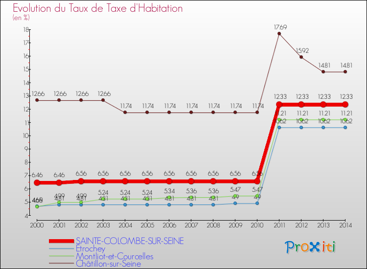 Evolution du taux de la taxe d'habitation pour SAINTE-COLOMBE-SUR-SEINE et les communes proches de 2000 à 2014 Comparaison des taux de la taxe d'habitation pour SAINTE-COLOMBE-SUR-SEINE et les communes voisines de 2000 à 2014