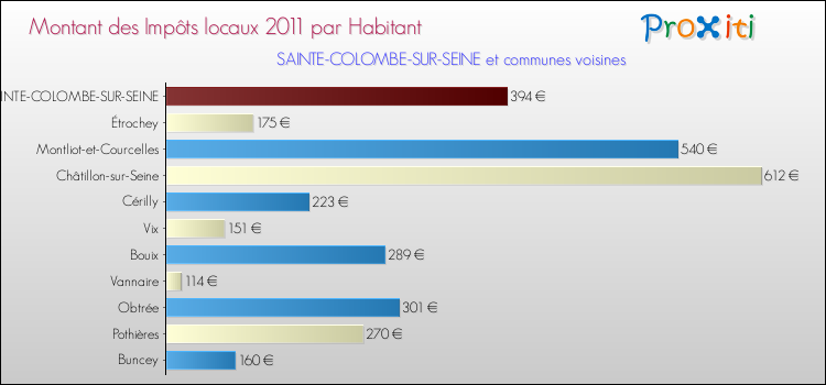 Montant des impôts locaux par Habitant pour SAINTE-COLOMBE-SUR-SEINE et les communes proches Comparaison des impôts locaux par habitant pour SAINTE-COLOMBE-SUR-SEINE et les communes voisines