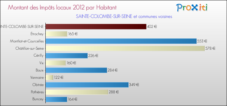 Montant des impôts locaux par Habitant pour SAINTE-COLOMBE-SUR-SEINE et les communes proches Comparaison des impôts locaux par habitant pour SAINTE-COLOMBE-SUR-SEINE et les communes voisines