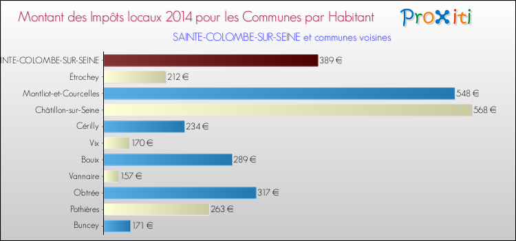 Montant des impôts locaux par Habitant pour SAINTE-COLOMBE-SUR-SEINE et les communes proches en 2014 Comparaison des impôts locaux par habitant pour SAINTE-COLOMBE-SUR-SEINE et les communes voisines en 2014