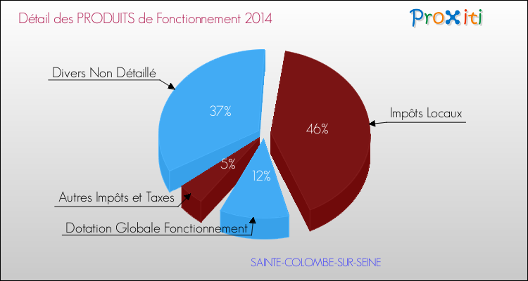 Décomposition du Budget de Fonctionnement 2014 de la commune de SAINTE-COLOMBE-SUR-SEINE Budget de Fonctionnement 2014 pour la commune de SAINTE-COLOMBE-SUR-SEINE