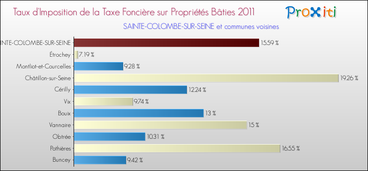 Taux d'imposition de la taxe foncière sur le bati 2011 pour SAINTE-COLOMBE-SUR-SEINE et les communes proches Comparaison des taux d'imposition de la taxe foncière sur le bati 2011 pour SAINTE-COLOMBE-SUR-SEINE et les communes voisines