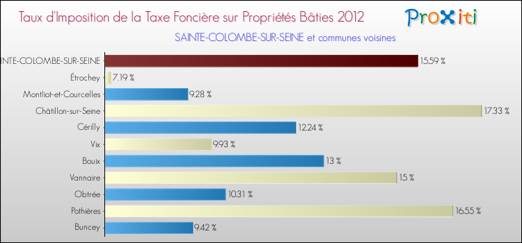 Taux d'imposition de la taxe foncière sur le bati 2012 pour SAINTE-COLOMBE-SUR-SEINE et les communes proches Comparaison des taux d'imposition de la taxe foncière sur le bati 2012 pour SAINTE-COLOMBE-SUR-SEINE et les communes voisines
