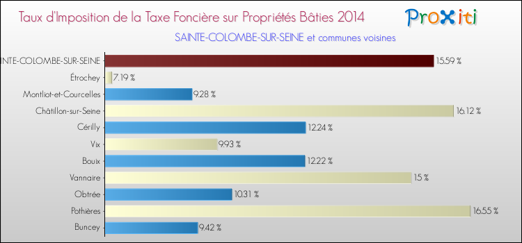 Taux d'imposition de la taxe foncière sur le bati 2014 pour SAINTE-COLOMBE-SUR-SEINE et les communes proches Comparaison des taux d'imposition de la taxe foncière sur le bati 2014 pour SAINTE-COLOMBE-SUR-SEINE et les communes voisines